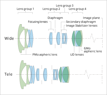 From Canon White Paper showing the motion of various elements. Even the aperture is moving.