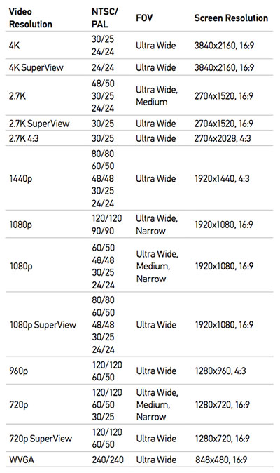 Gopro Hero 4 Resolution Chart