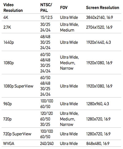 Gopro Hero4 Revealed 4k Video At 30fps And The First Built In Touch Display Petapixel