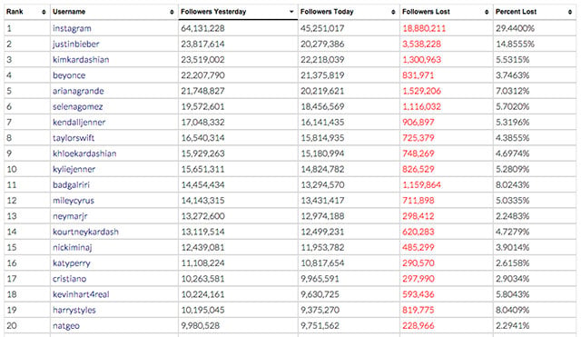 How the top 20 Instagram users were affected, according to 