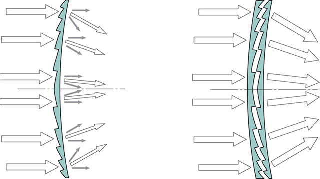 Illustration courtesy Canon Europe. http://cpn.canon-europe.com/content/education/infobank/lenses/multi_layer_diffractive_optical_element.do