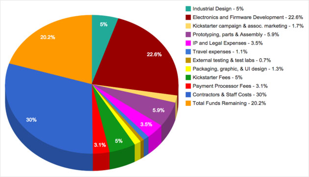 A breakdown of the ways Triggertrap used 80% of the campaigns funds.
