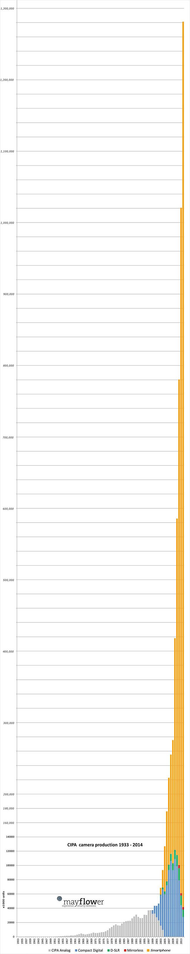 Camera Sales Chart