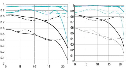 Canon's MTF charts for the old 50mm f/1.8 II (left) and the new 50mm f/1.8 STM (right)