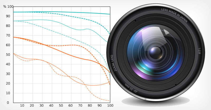 Results Chart for Edge-On-Up Sharpness Testing