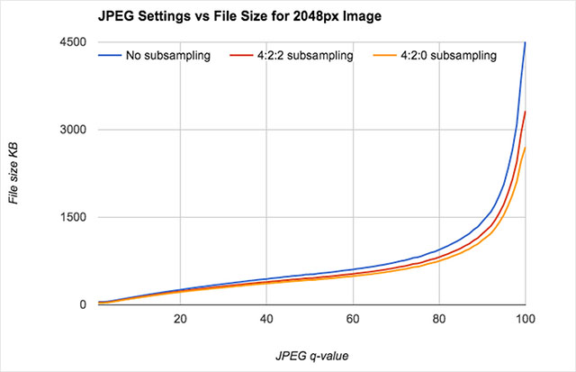 The higher the JPEG quality setting, the faster the resulting file size grows. Image: Flickr.
