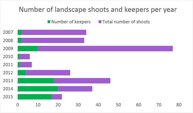 number-of-shoots-and-keepers