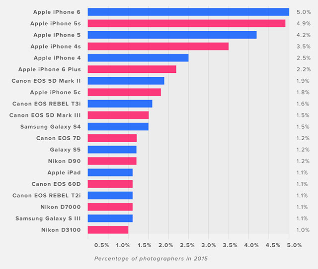 percentage