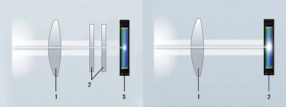 An optical low pass filter (2) in front of a traditional Bayer sensor (left), and a X-Trans setup that leaves out the filter (right).