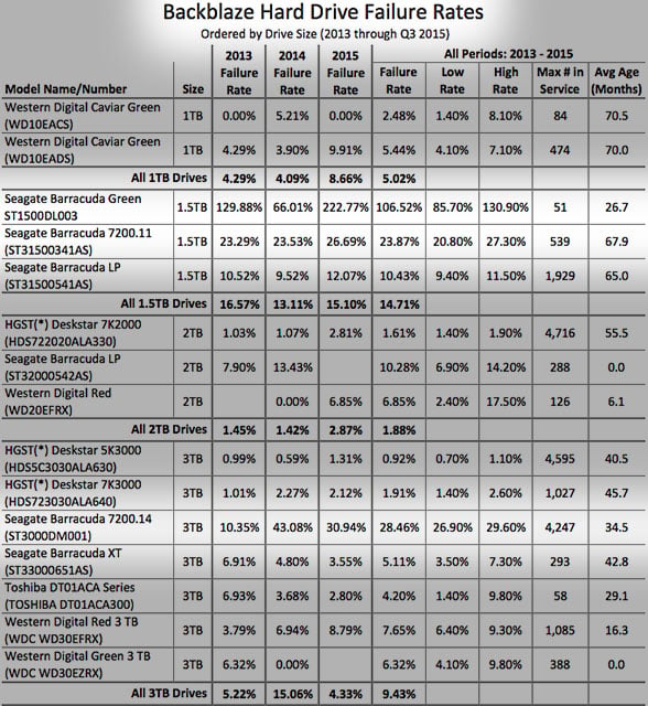 A number of Seagate's drives were found to have much higher failure rates compared to competitor drives.