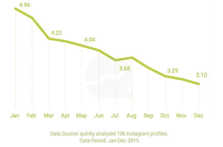Distinct drop of interaction rate on Instagram. Source: Quintly.