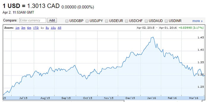 The US/Canadian dollar exchange rate. Chart by Google Finance.