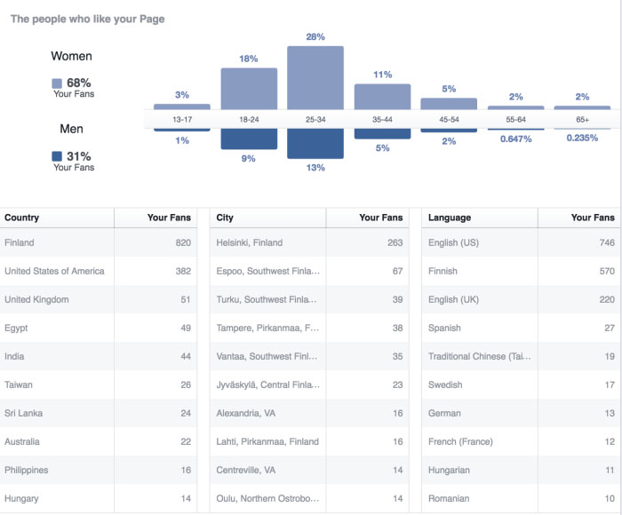 Facebook page fan insights for Aarography, after cleaning up suspected “paid” likes