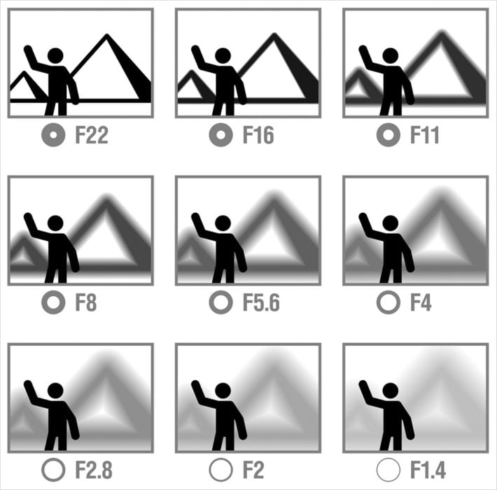 F Stop Focal Length Chart