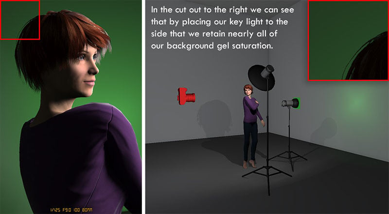 In this setup we've opted for a more directional light on our model so we've placed our key light to the side and not pointed it straight towards the background. As a result, all of the light is on the model and none is on the background.