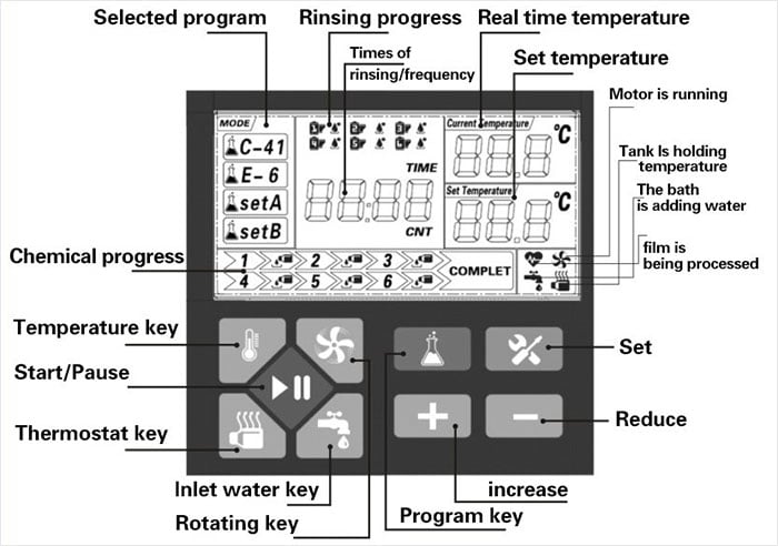 The layout of the machine's user interface.