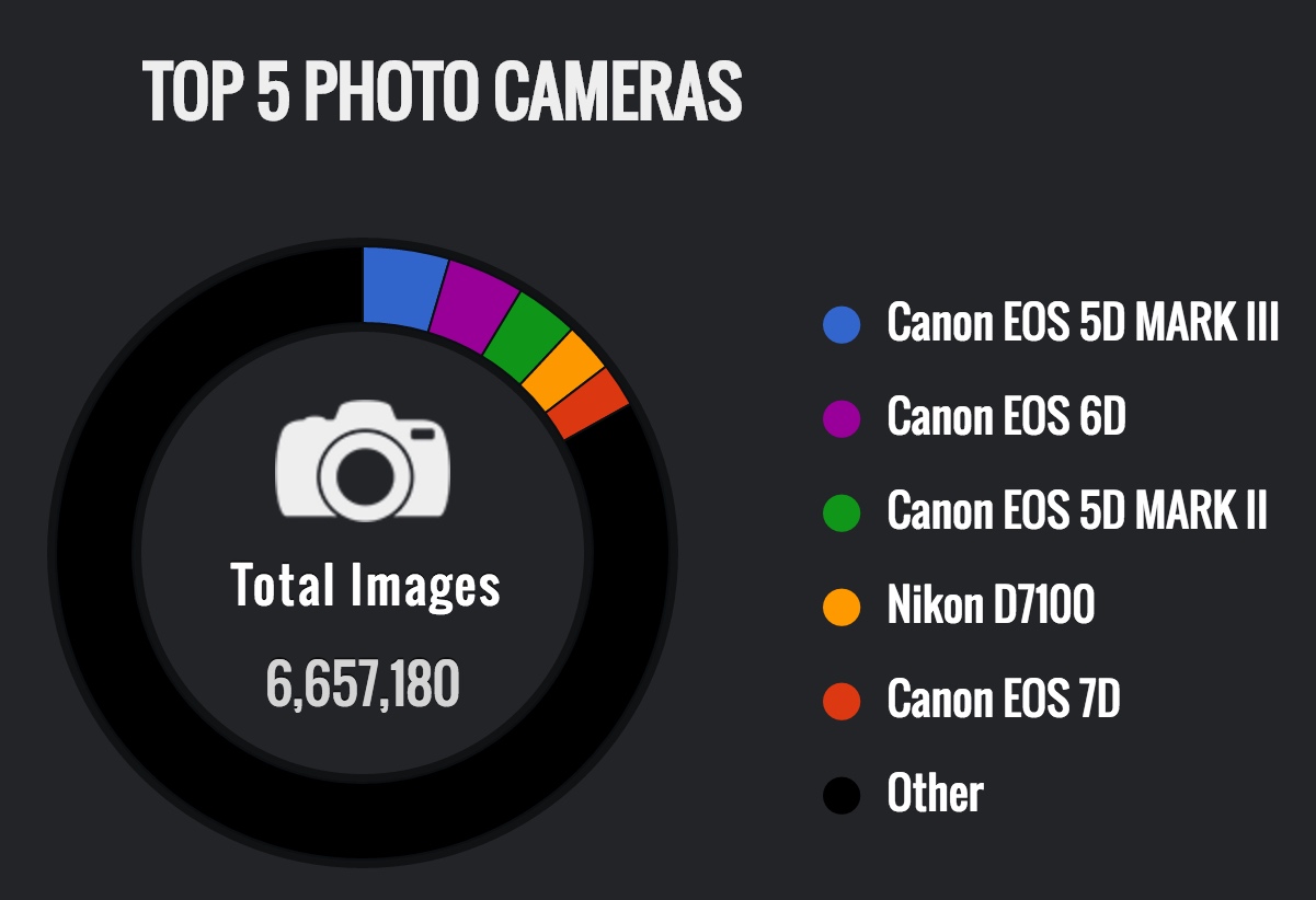 A Look at the Top Cameras, Lenses, and Settings on Photo Sharing Sites ...