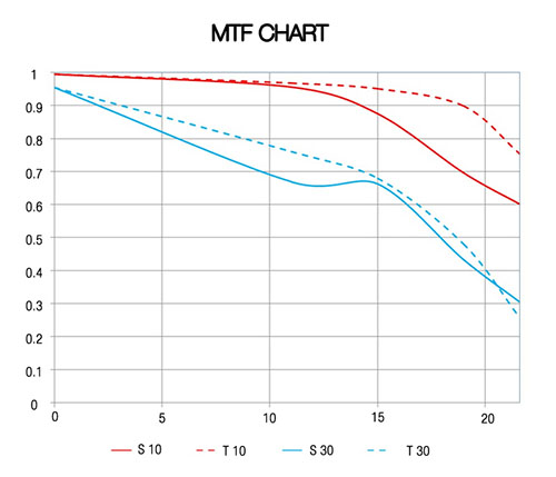 Lens Angle Of View Chart