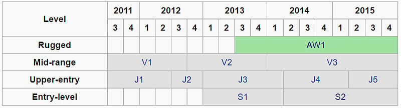 Nikon 1 Series camera development seems to have halted in 2015. Timeline via Wikipedia.