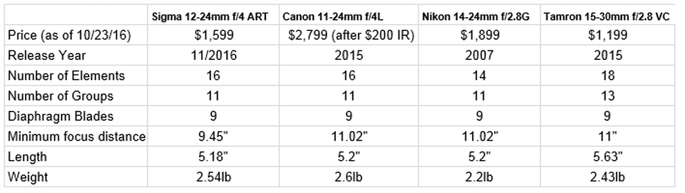 Review: Sigma Hits a Home Run with the New 12-24mm f/4 ART Lens | PetaPixel