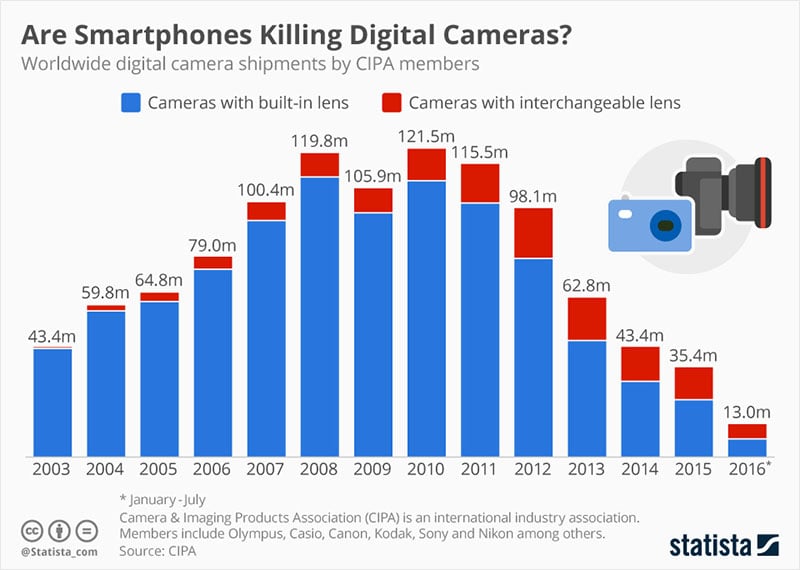 Digital camera sales have plunged in recent years. Chart by Statista.