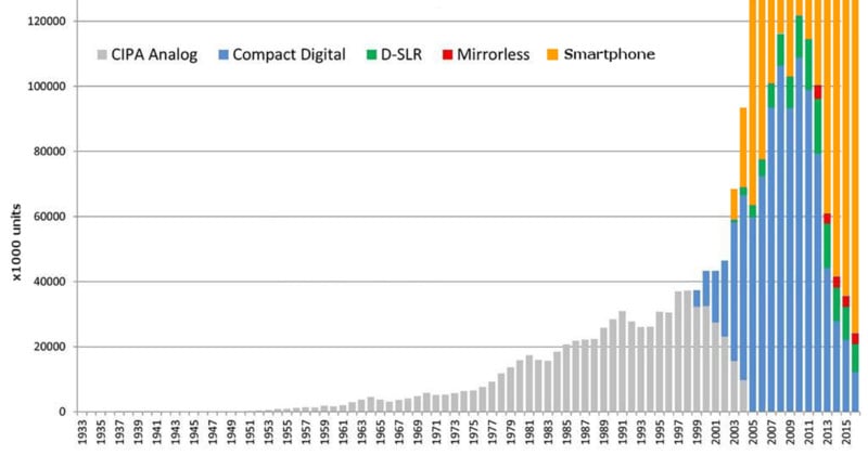 Camera Sales Chart