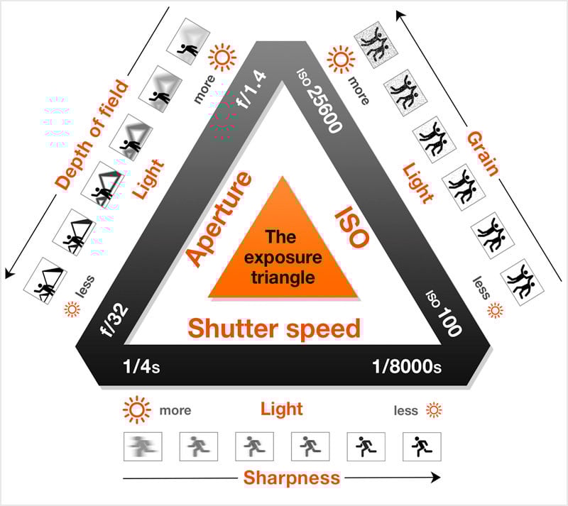 Photography basics exposure english edition