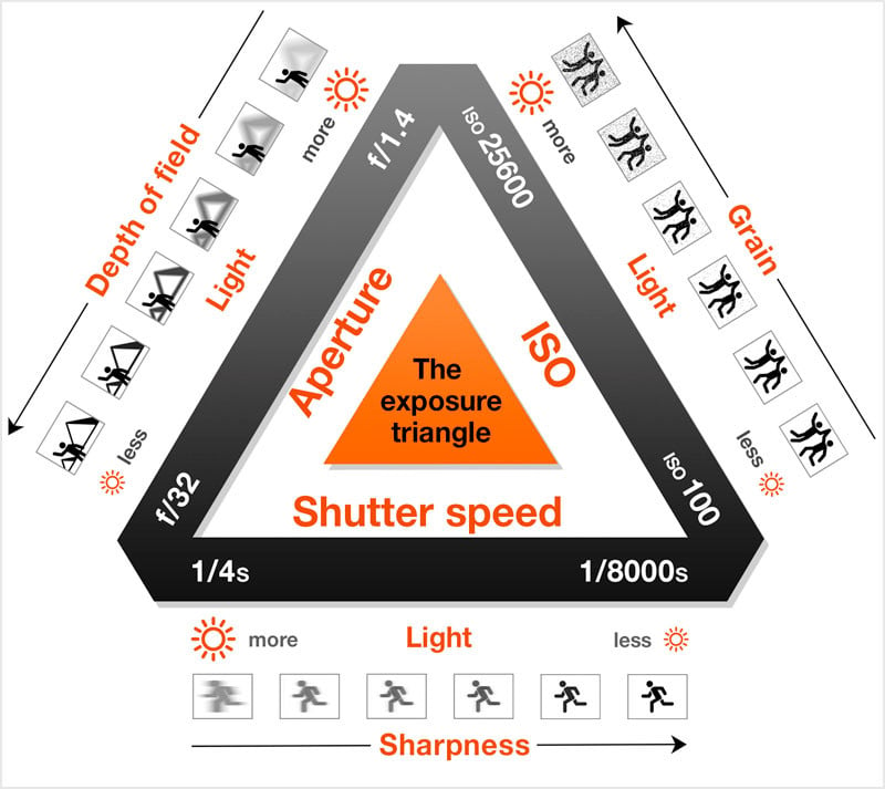 Aperture And Shutter Speed Equivalency Chart