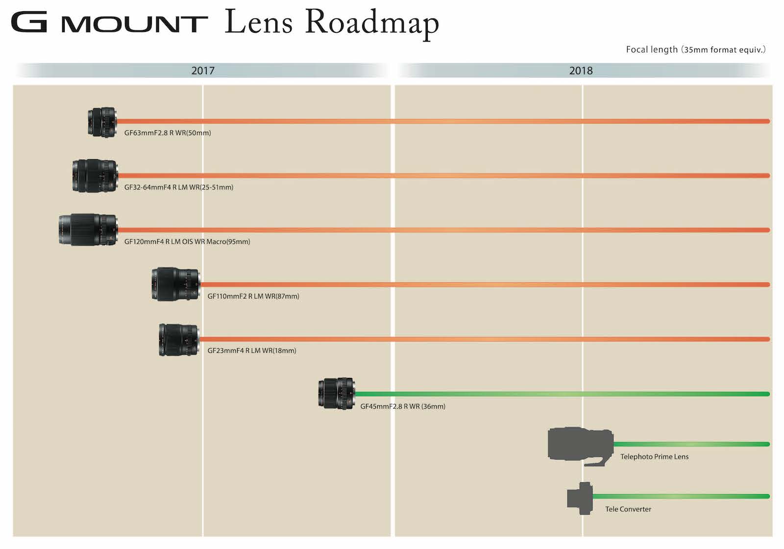 Fuji Reveals 2 New Medium Format Lenses and Updated Lens Roadmap