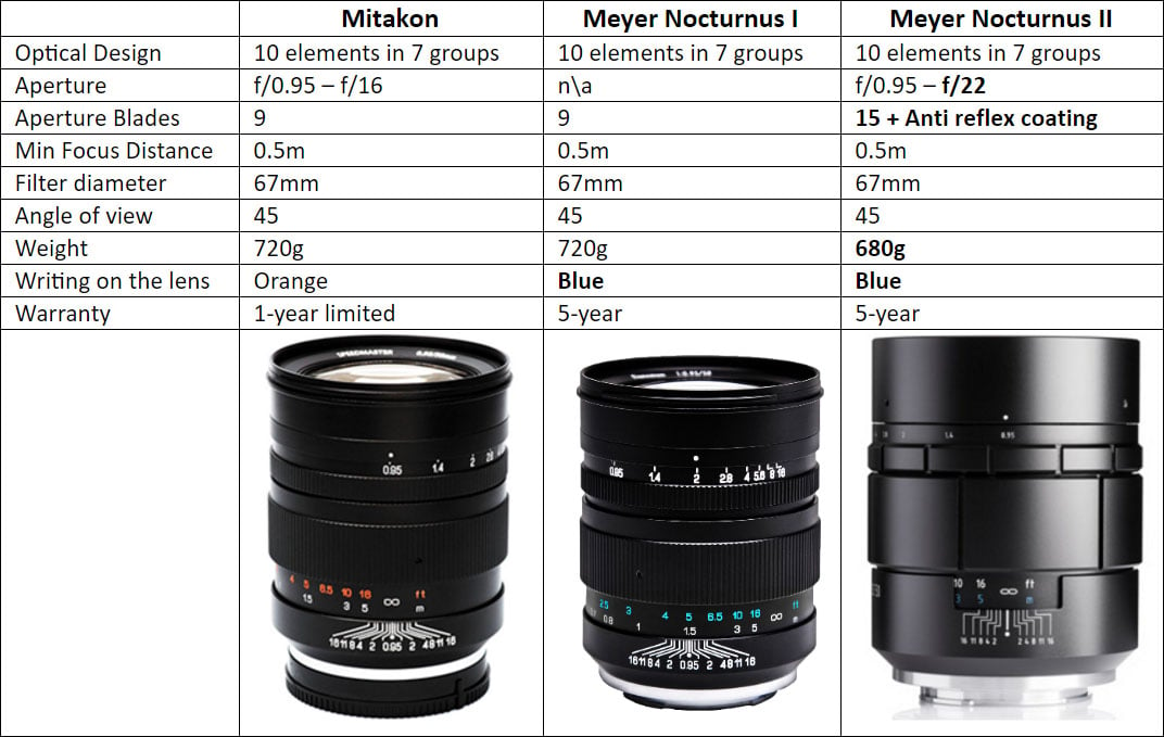 Диаметр 67 мм. Объектив Meyer-Optik-Görlitz Nocturnus 50mm f/0.95 DSLR Canon EF.