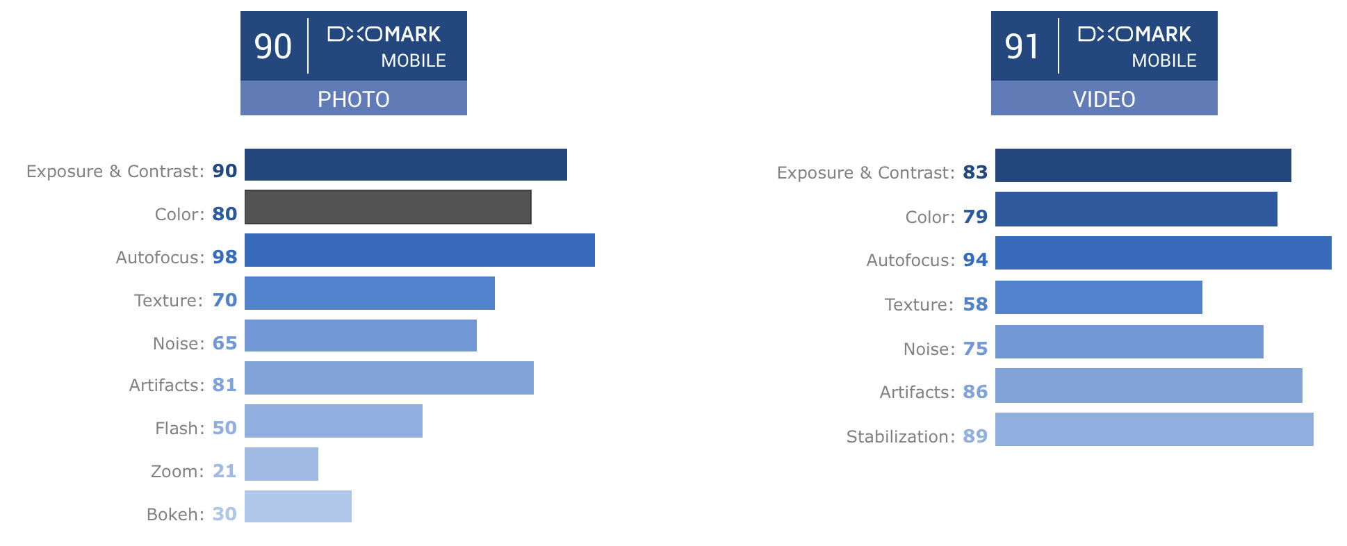 DxOMark Smartphone Camera Rating Now Considers Bokeh and Zoom | PetaPixel