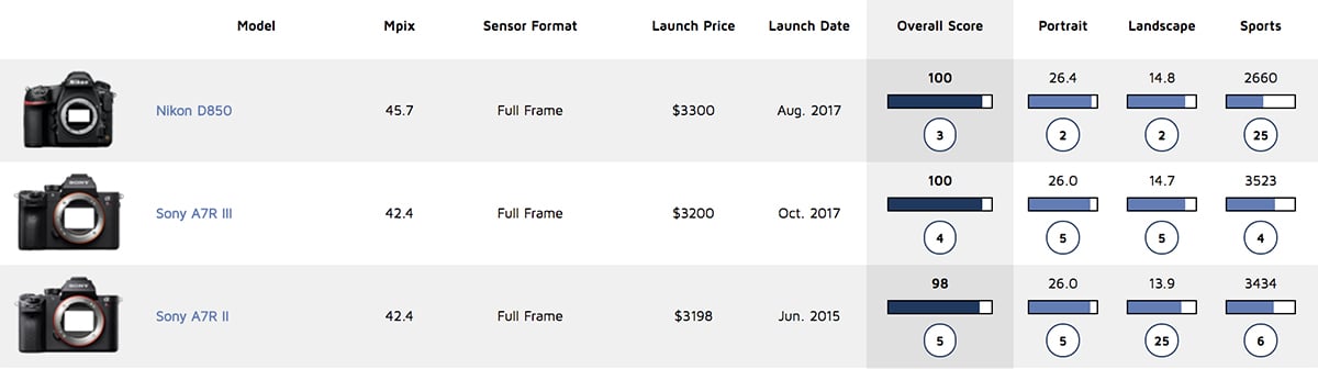 Sony a7R III Scores 100 at DxOMark, Highest Ever for a FF Mirrorless