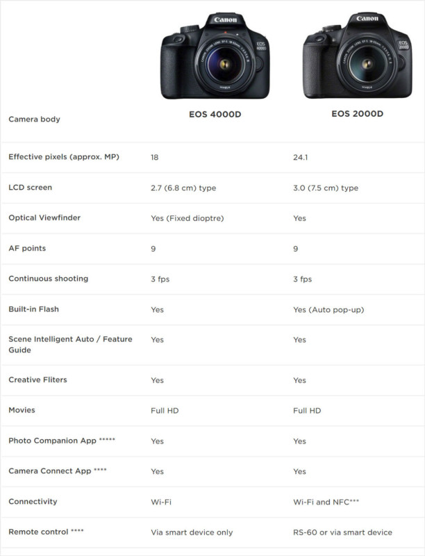 Canon EOS 2000D / Rebel T7 vs Canon EOS 4000D / Rebel T100: What are the  differences? - Camera Jabber