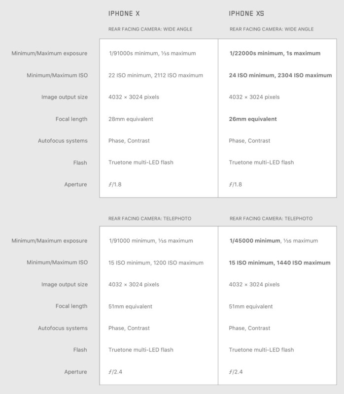 Apple iPhone XS vs. iPhone X, Spec Comparison