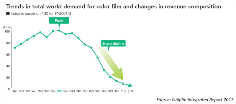 How Kodak Failed