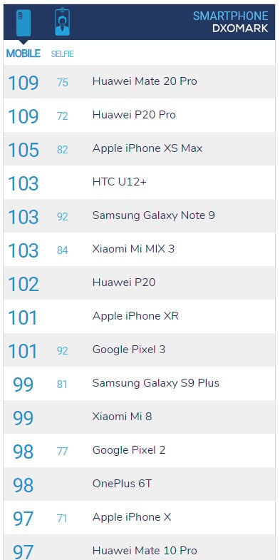 Smartphone Ranking - DXOMARK