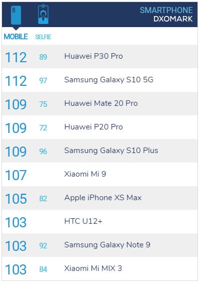 Samsung Galaxy Note 10+ 5G tops DxOMark ranking, beats Huawei P30