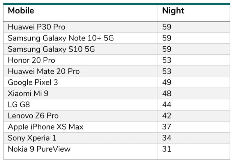 Samsung Galaxy Note 10+ 5G tops DxOMark ranking, beats Huawei P30