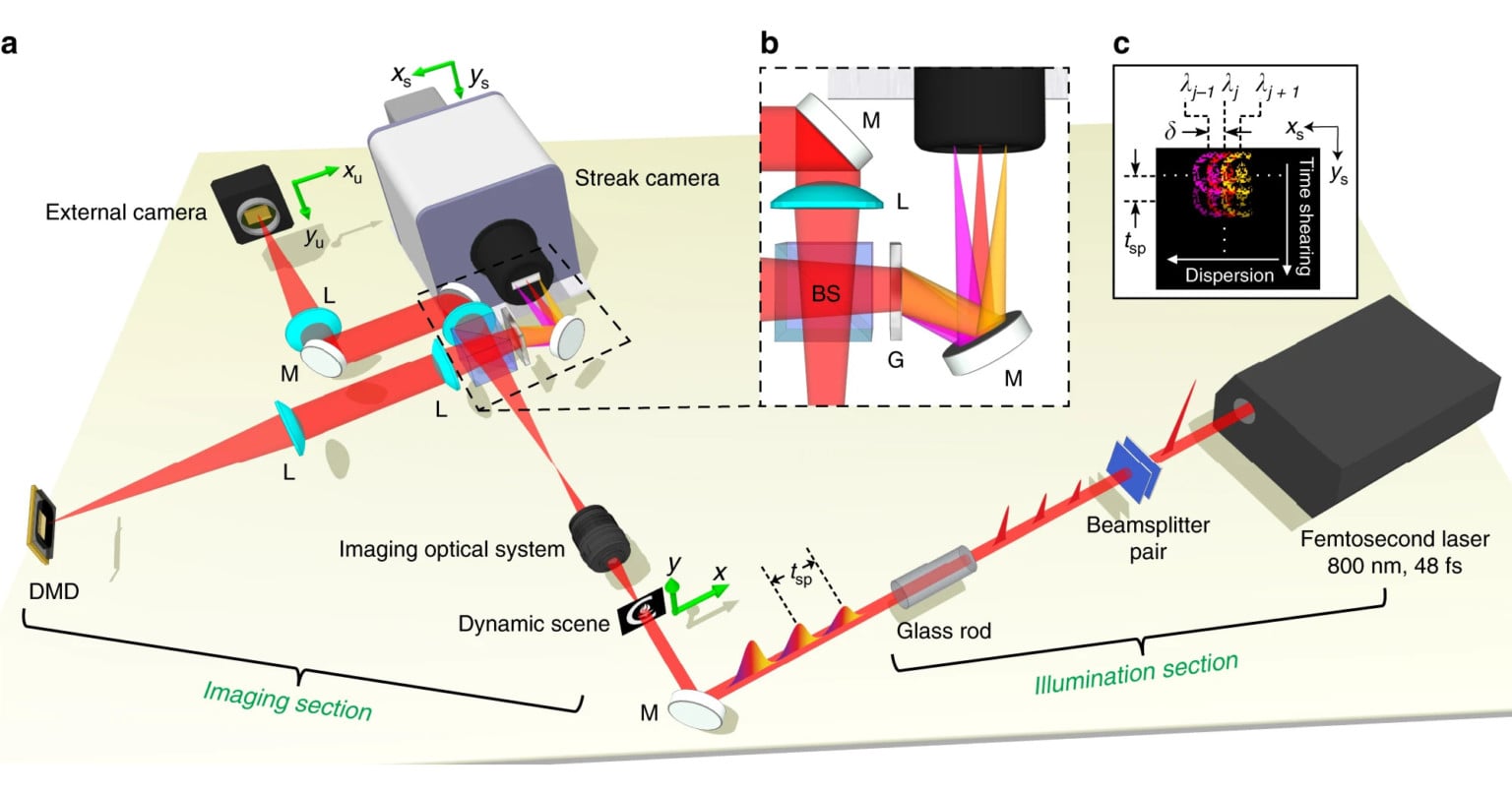 Scientists Invent World's Fastest Camera That Shoots 156.3 Trillion ...