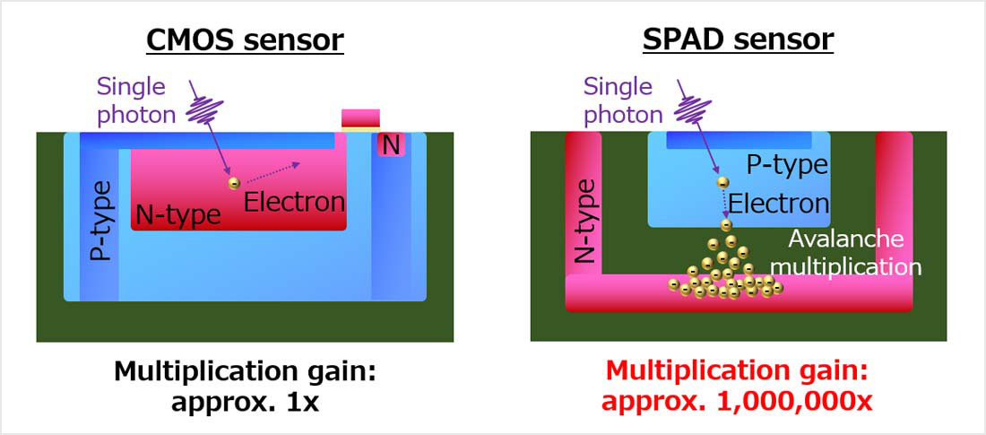 Canon Unveils First SPAD Image Sensor with 1-Megapixel Resolution