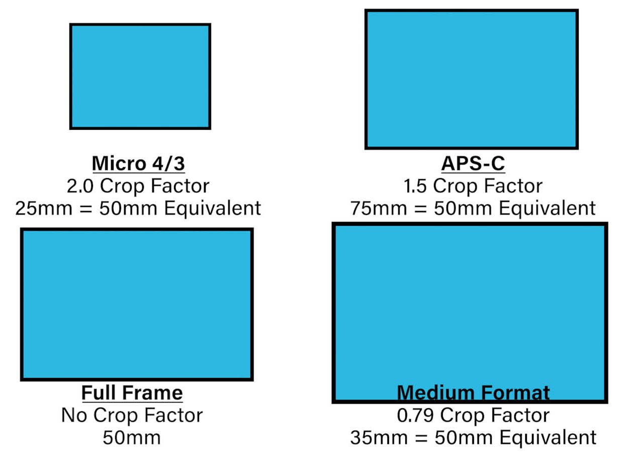 What Camera Sensor Size Equivalence Is All About | PetaPixel