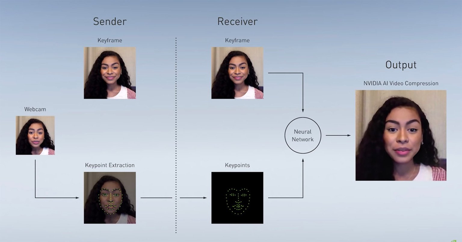 With AI-assisted video calls, first, the sender sends a reference image
of the caller. Then, instead of sending a stream of pixel-packed images,it sends specific reference points on the image around the eyes, nose, and mouth.