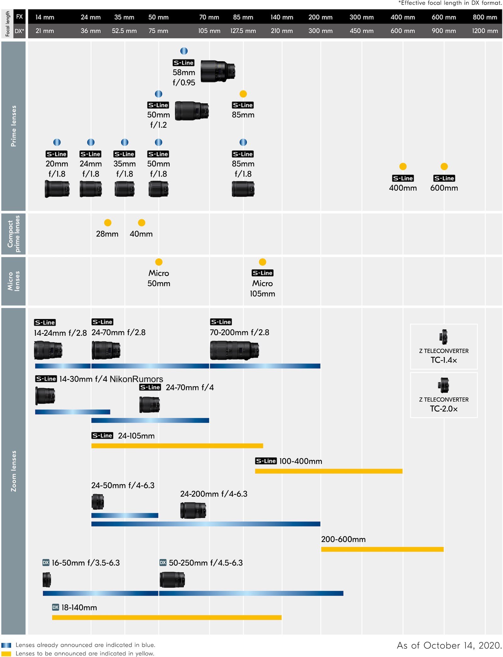Nikon Updates Z Lens Roadmap, Adds 85mm, 400mm and 600mm Primes Top