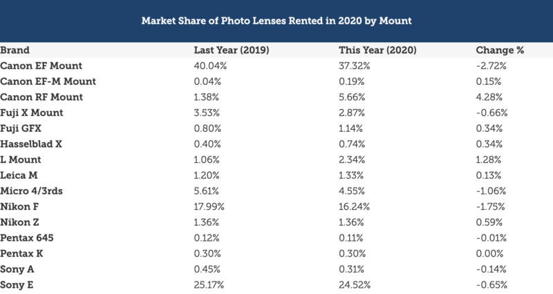 market-share-of-photo-lenses-rented-2020-800x426.jpg