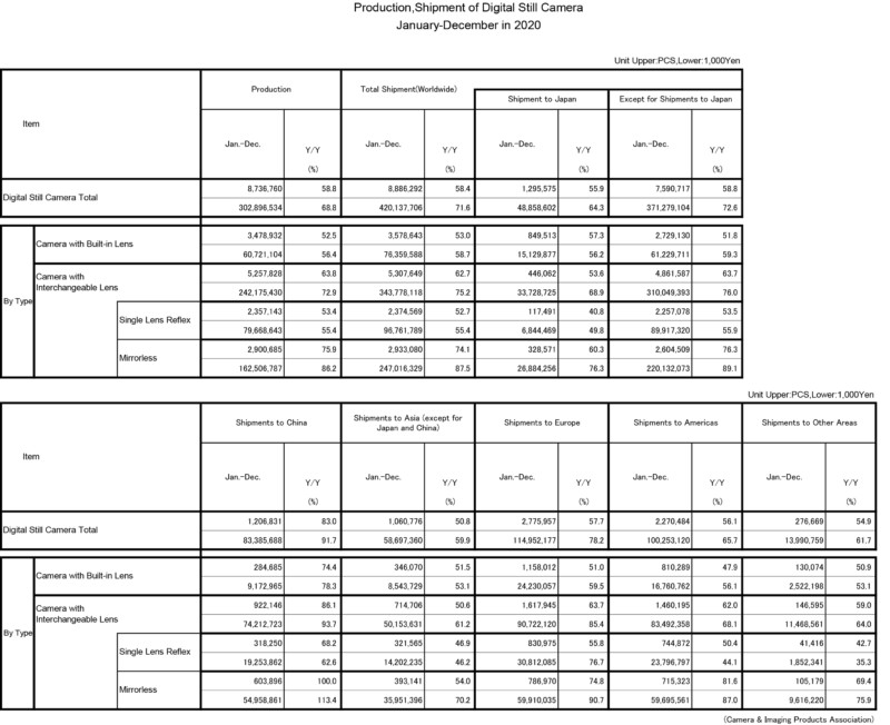 2020 CIPA Figures Confirm the Expected: It Was a Rough Year | PetaPixel