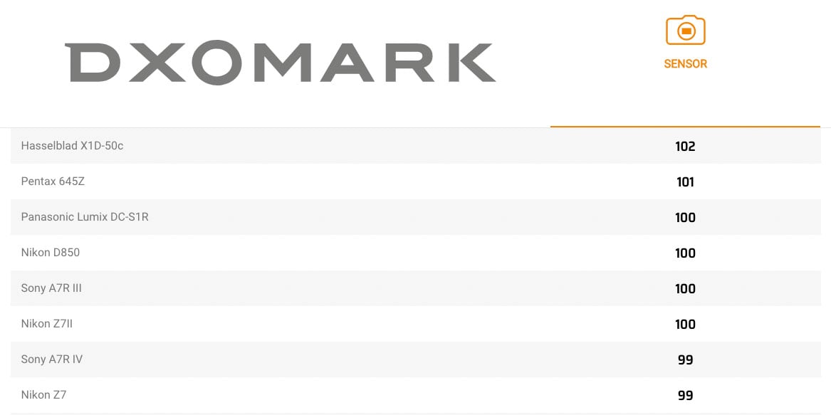 Nikon Z7 II Scores a 100 at DxOMark, Sits Atop with the D850, a7R III