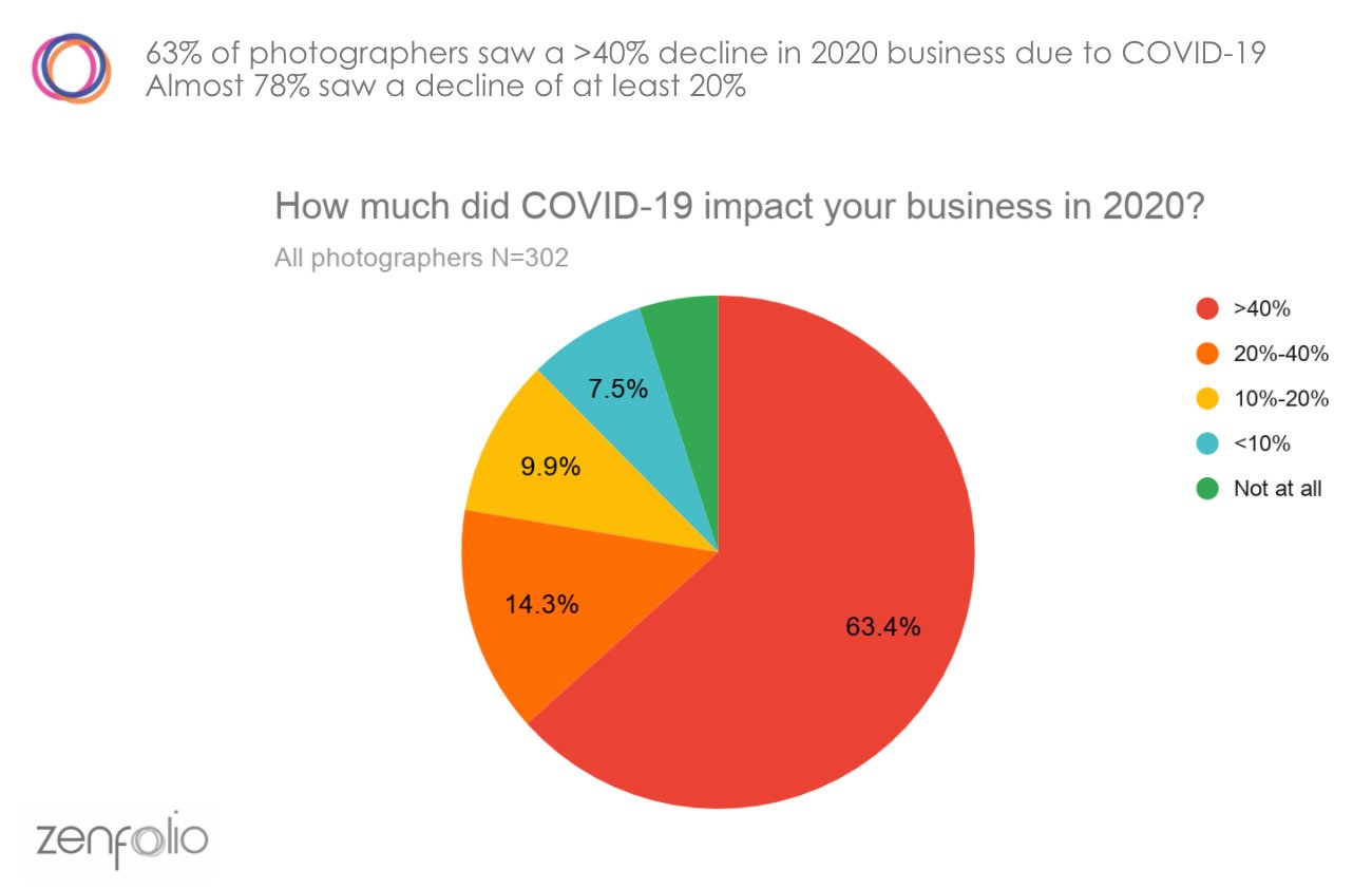 How much did Covid-19 impact your photography business in 2020?