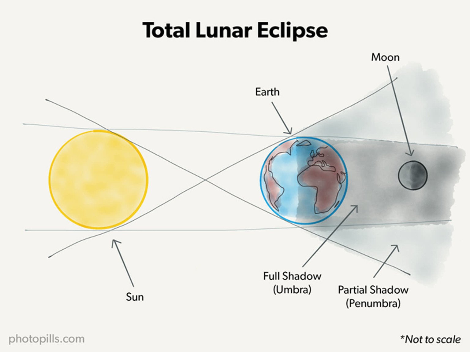 annular lunar eclipse diagram