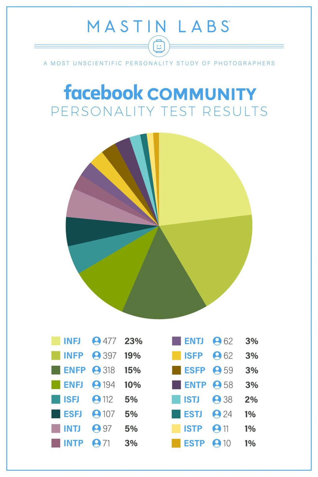 A Most Unscientific Personality Study of Photographers | PetaPixel