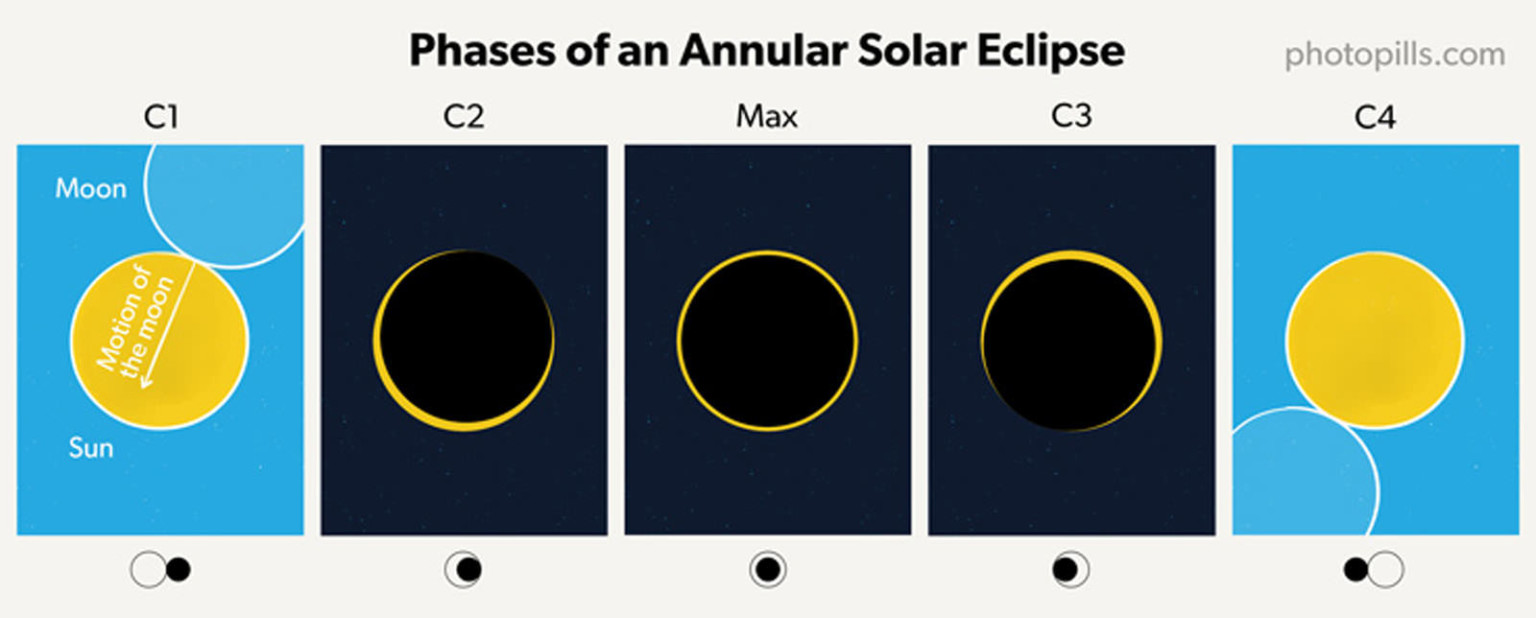 How to Photograph an Annular 'Ring of Fire' Solar Eclipse | PetaPixel